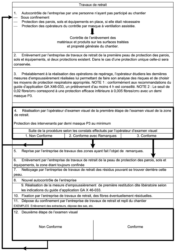 examens visuel amiante aprés travaux  